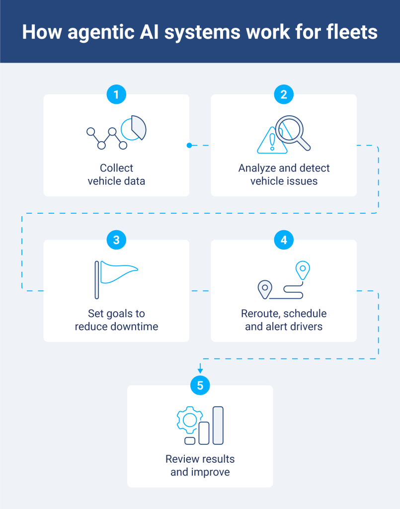 How agentic AI systems work for fleets flow chart