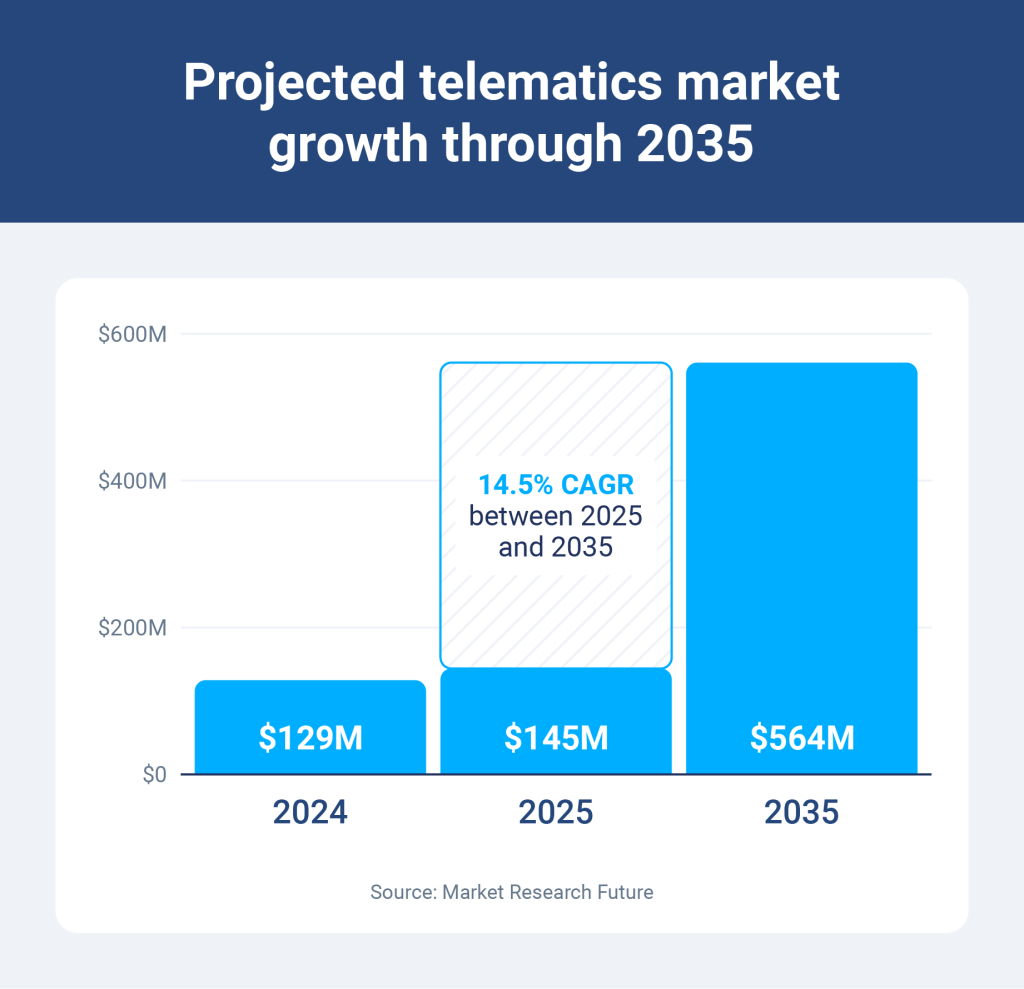 Projected telematics market growth through 2035 chart